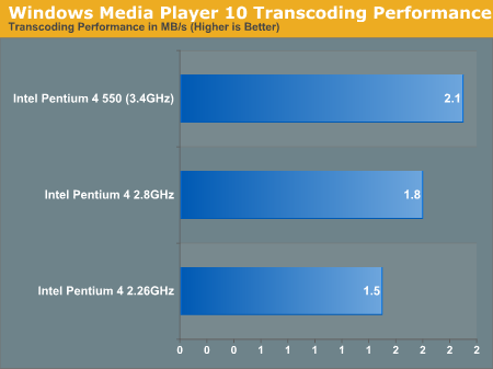 Windows Media Player 10 Transcoding Performance